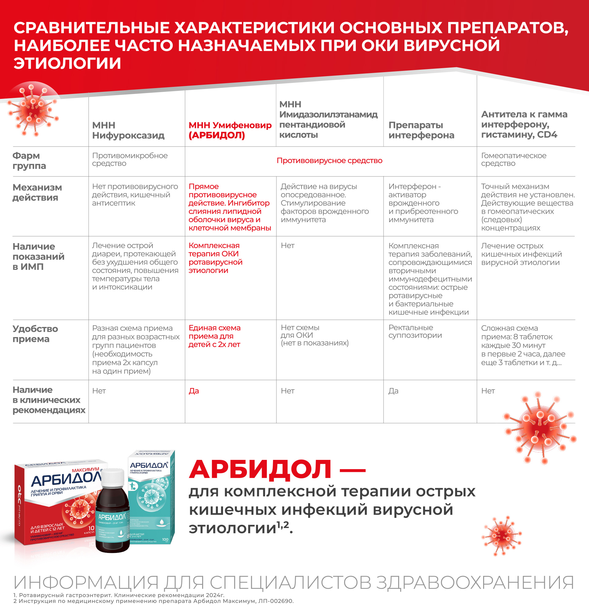 Сравнительные характеристики основных препаратов, наиболее часто назначаемых при ОКИ вирусной этиологии, фото 1